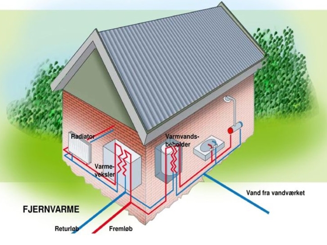 Fjernvarmeanlæg i boligen